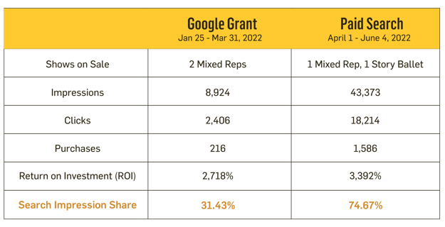 Google Grant vs. Paid Search SEM Stats for Boston Ballet