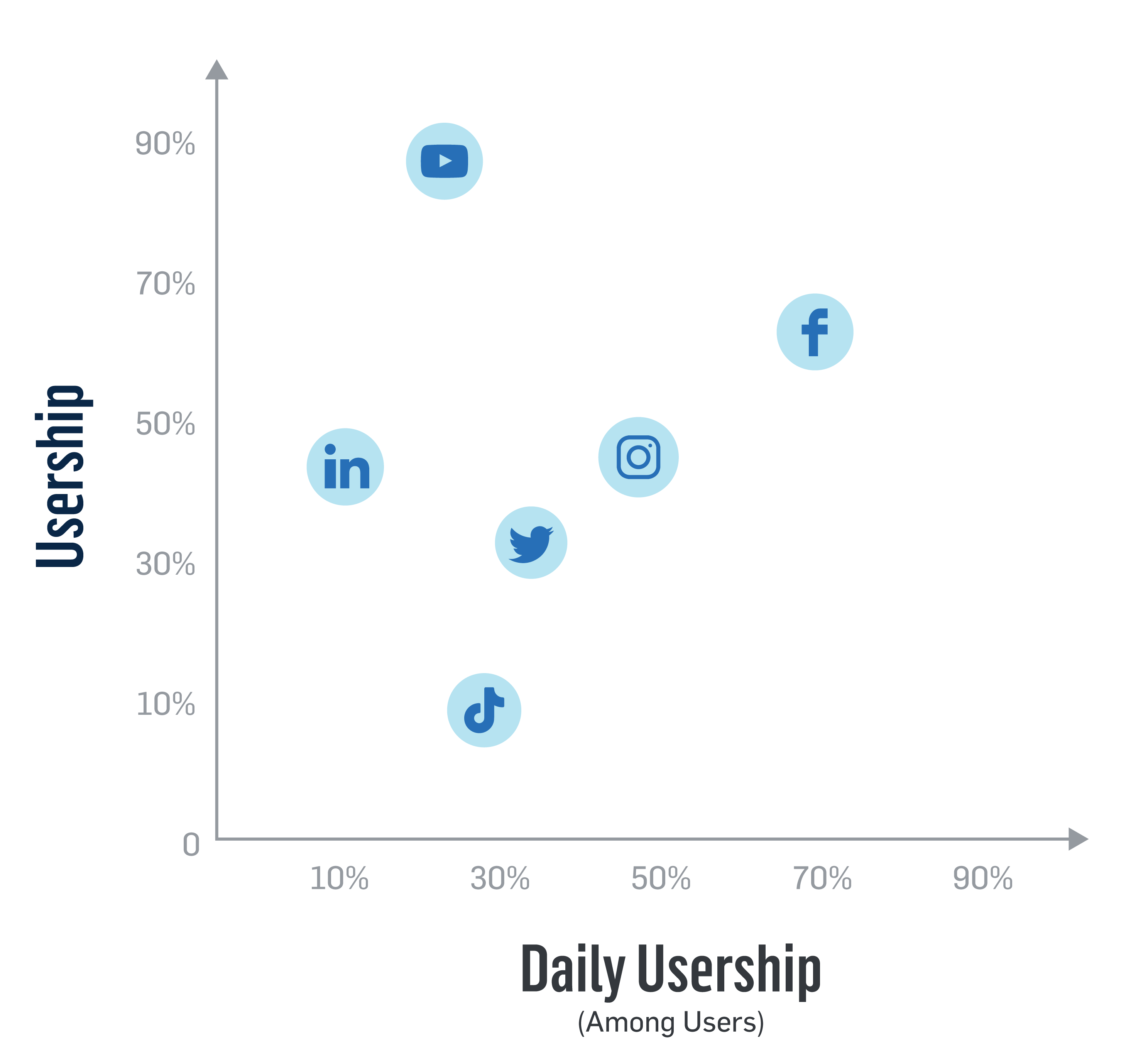 Graph showing social platforms ranked by overall usership and daily usership.