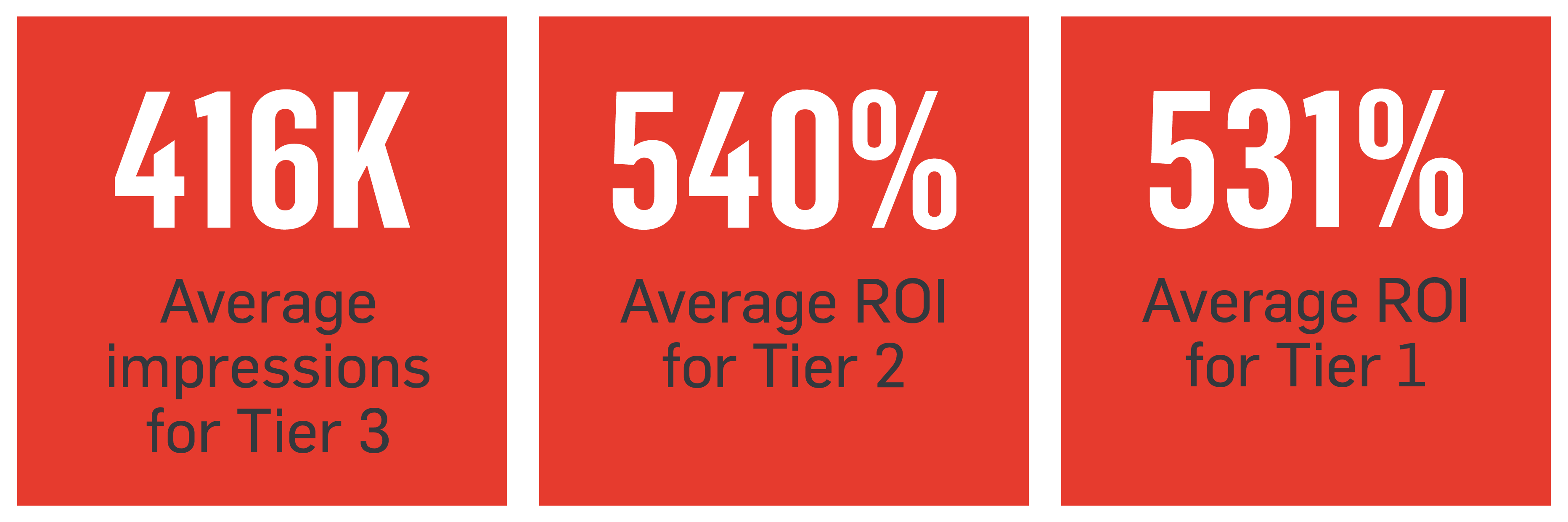 Stats at a glance, based on the current season's campaign performance: Average impressions for Tier 3: 416K Average ROI for Tier 2: 540% Average ROI for Tier 1: 531%.