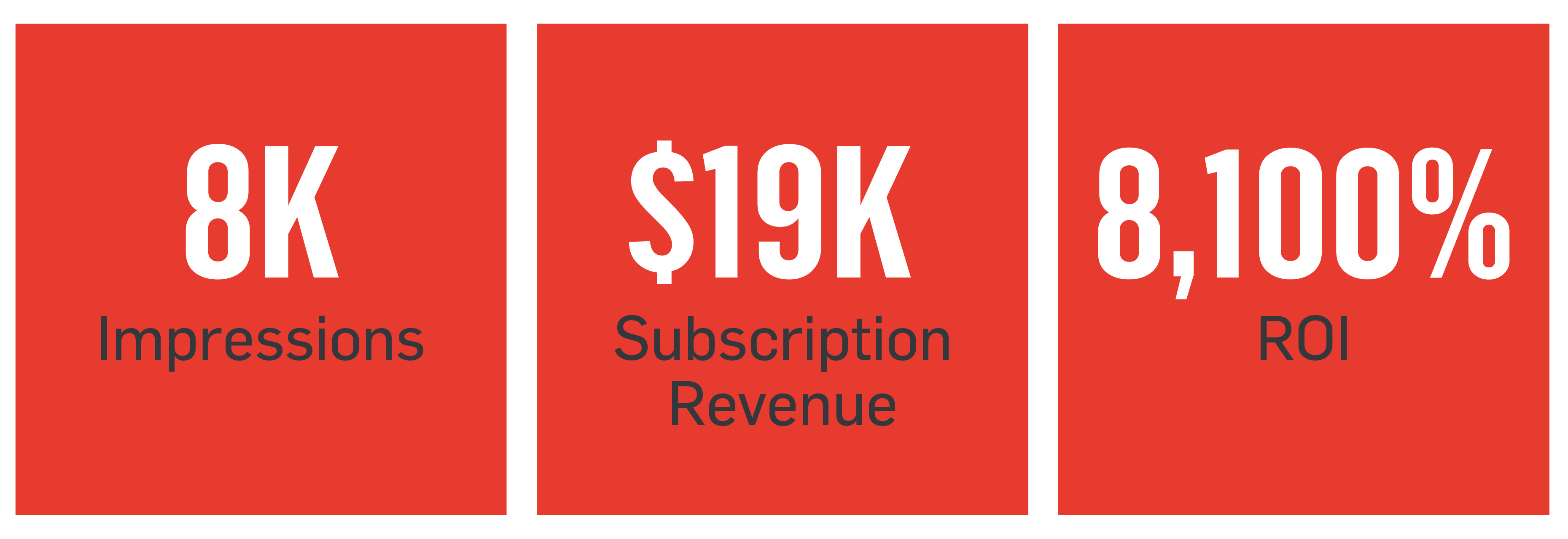 8k impressions $19k subscription revenue 8,100% ROI