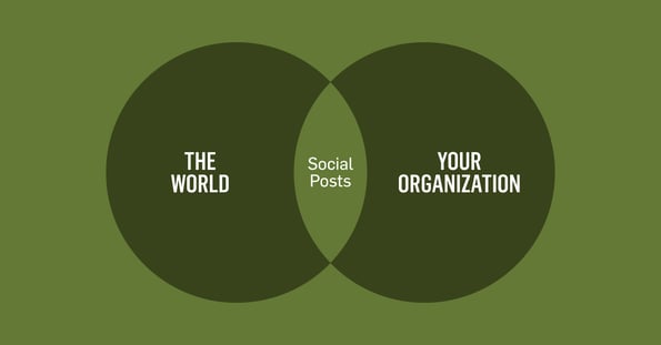 Ven diagram illustration the social "sweet spot" between what's going on outside in the world and what's going on inside your organization