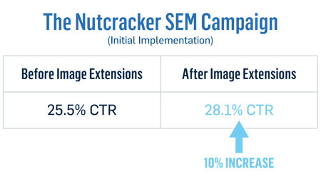 The Nutcracker Campaign - Initial Implementation with a 25.5% CTR before adding image extensions and a 28.1% CTR after adding image extensions.