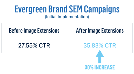 Evergreen Brand SEM Campaigns - Initial Implementation with a 27.55% CTR before adding image extensions and a 35.83% CTR after adding image extensions.