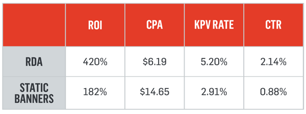 RDAs resulted in 420% ROI, $6.19 CPA, 5.20% KPV Rate, and 2.14% CTR compared to static banners which resulted in 182% ROI, $14.65 CPA, 2.91% KPV Rate, and 0.88% CTR. 