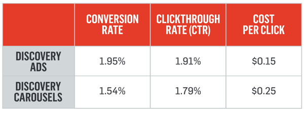 Discovery Ads resulted in 1.95% conversion rate, 1.91% CTR, and $0.15 cost per click compared to discovery carousels that resulted in 1.54% conversion rate, 1.79% CTR, and $0.25 cost per click.