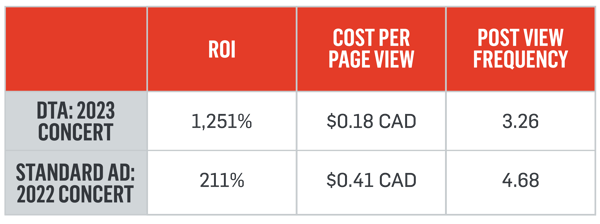 DTA: 2023 concert resulted in 1,251% ROI, $0.18 CAD cost per page view, and 3.26 post view frequency compared to the standard ad: 2022 concert that resulted in 211% ROI, $0.41 CAD cost per page view, and 4.68 post view frequency