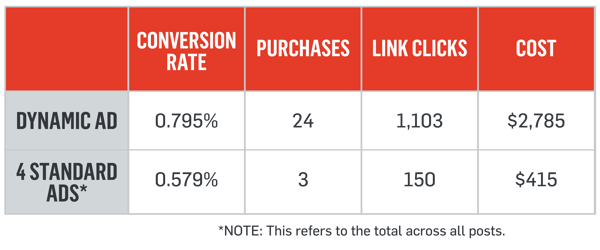 Dynamic ads resulted in 0.795% conversion rate, 24 purchases, 1,103 link clicks, and $2,785 cost compared to the 4 standard ads that resulted in 0.579% conversion rate, 3 purchases, 150 link clicks, and $415 cost. Note, the 4 standard ads results refer to the total across all posts.