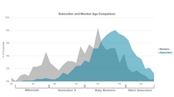 TRG Arts_SUB and MEM Age Comparison Graph for CI Blog 10-18-19