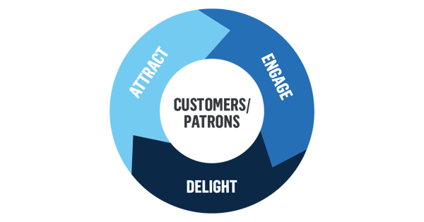 Flywheel Model - Customer/Patrons - Attract - Engage - Delight