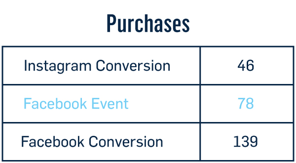 Chart highlighting Facebook event purchases