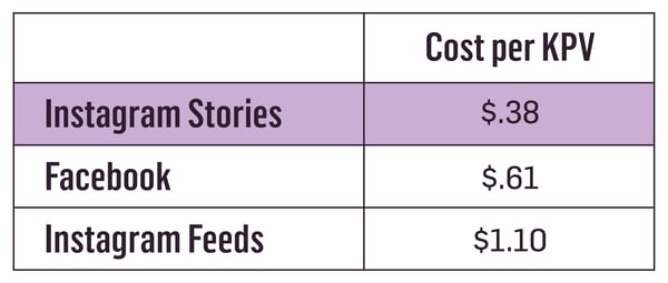 Chart visualizing the cost per KPV for Instagram Stories, Facebook, and Instagram feeds.