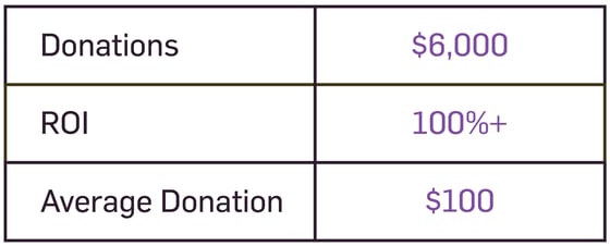 DSO Donations, ROI, and Average Donations