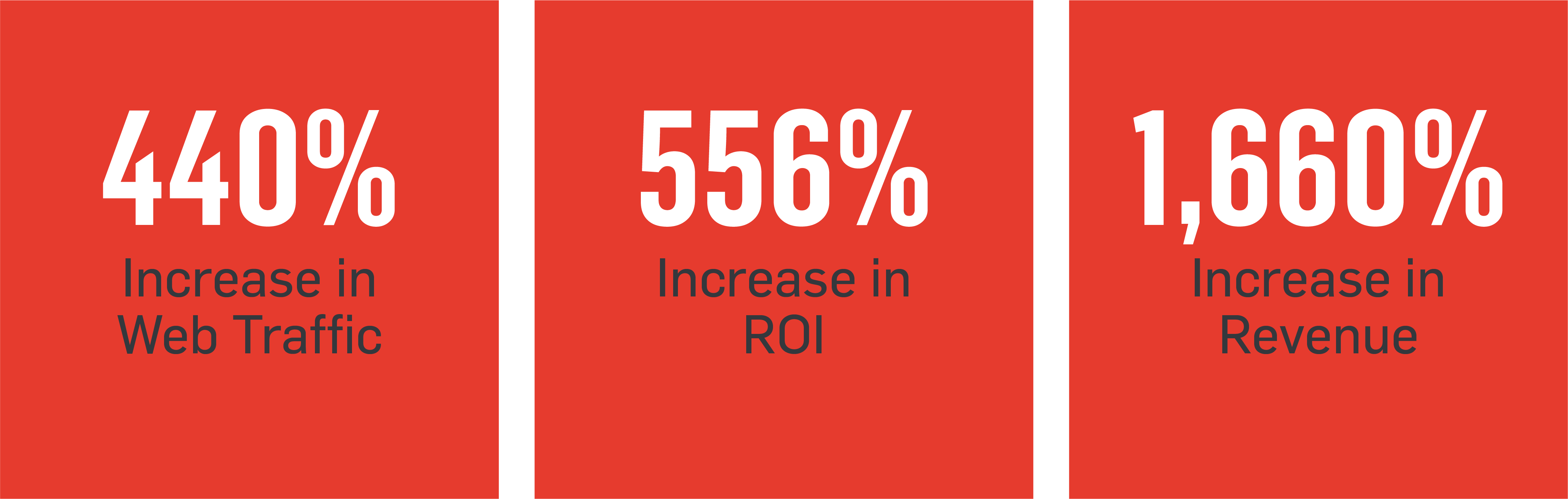 440% Increase in Web Traffic, 556% Increase in ROI, 1,660% Increase in Revenue