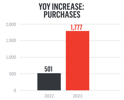 Bar chart showing increase in purchases from 501 in 2022 to 1,777 in 2023 