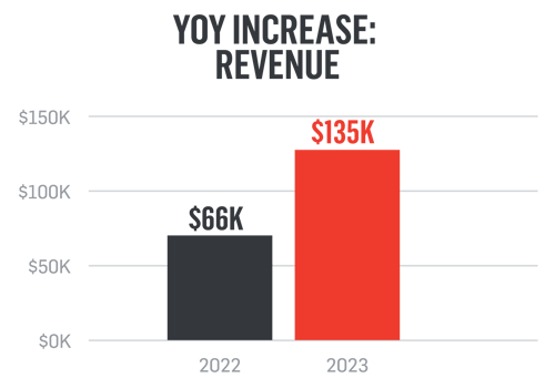 Bar chart showing revenue increase from $66K in 2022 to $135K in 2023