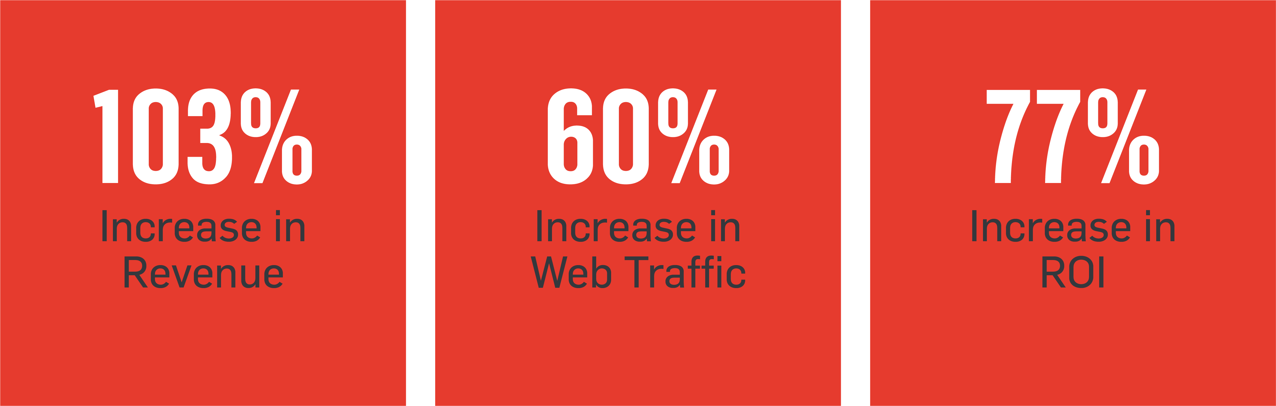 103% Increase in Revenue, 60% Increase in Web Traffic, 77% Increase in ROI