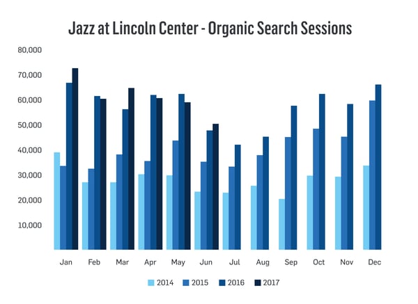 Jazz at Lincoln Center Organic Search Sessions Bar Graph