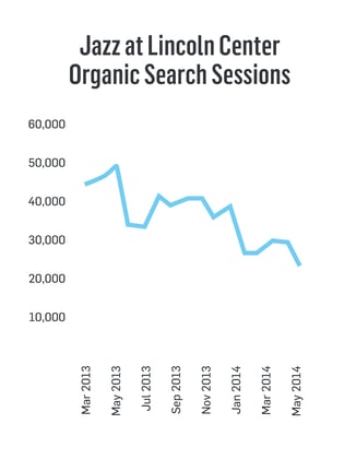 Jazz at Lincoln Center Organic Search Sessions March 2013-May 2014