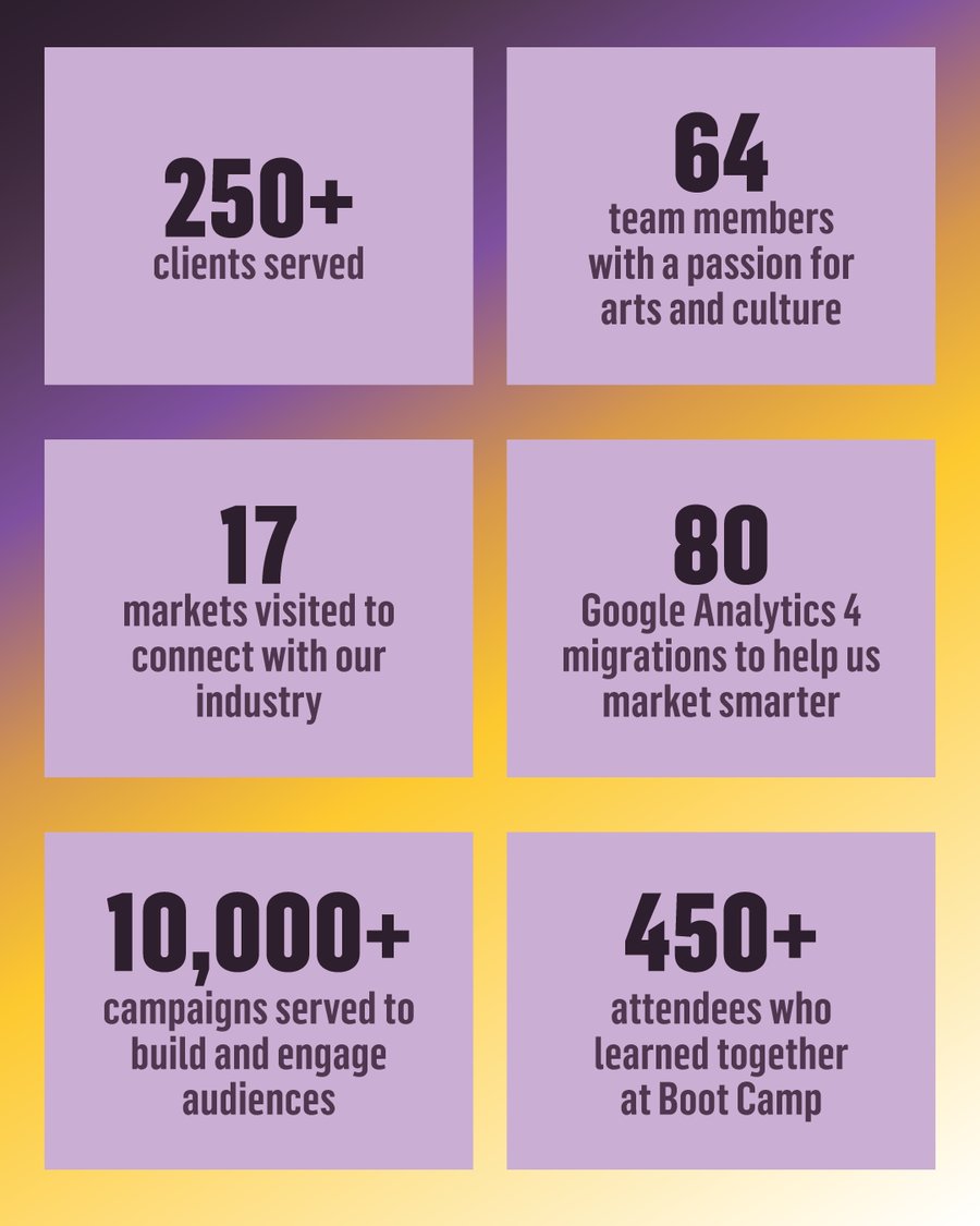 250+ clients served, 64 team members with a passion for arts and culture, 17 markets visited to connect with our industry, 80 Google Analytics 4 migrations to help us market smarter, 10,000+ campaigns served to build and engage audiences, and 450+ attendees who learned together at Boot Camp.