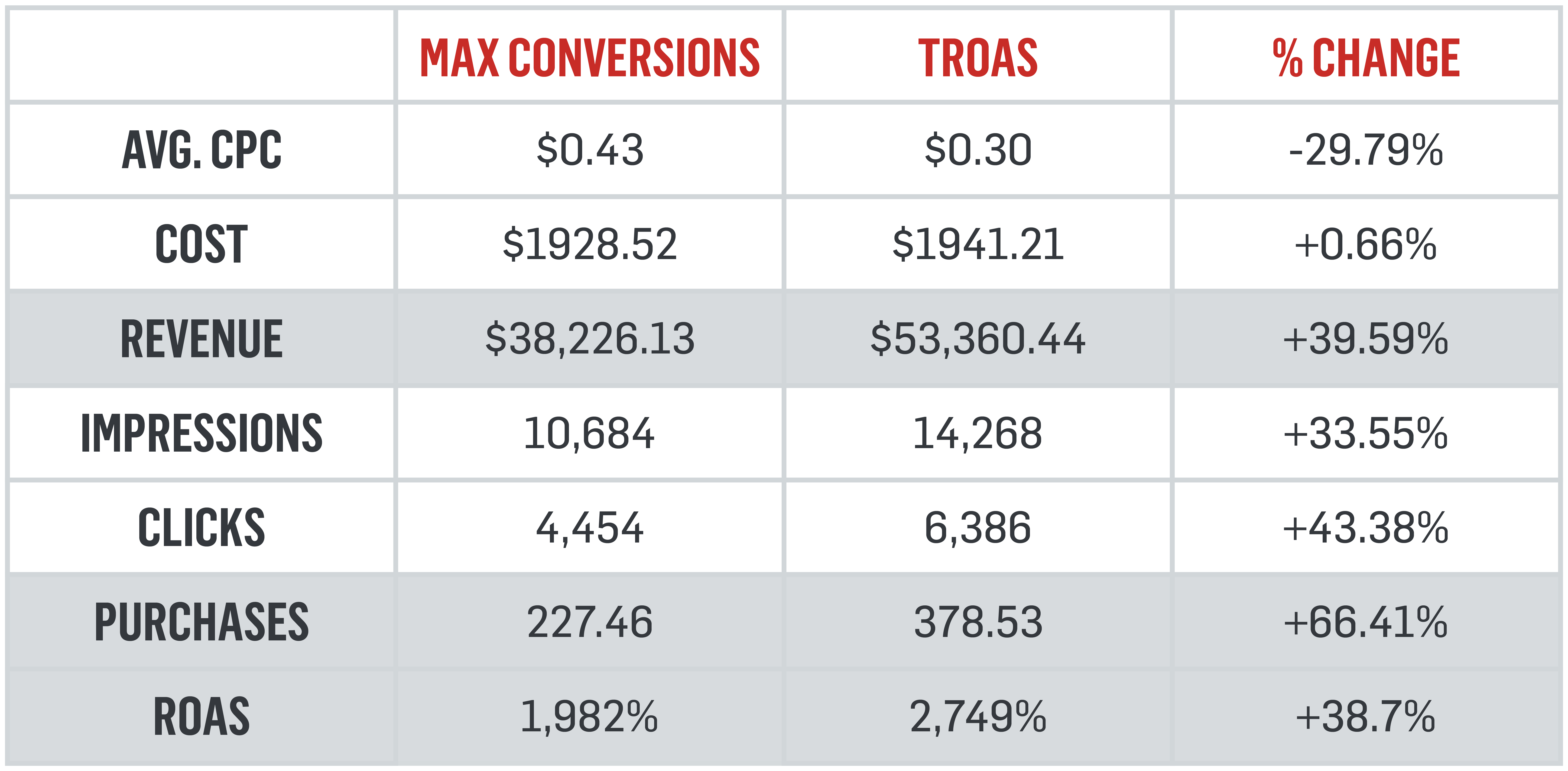 Chart overviewing max conversions, tROAS, and percent change for average CPC, cost, revenue, impressions, clicks, purchases and ROAs.